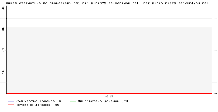���������� �� ���������� ns1.piripiri075.server4you.net. ns2.piripiri075.server4you.net.
